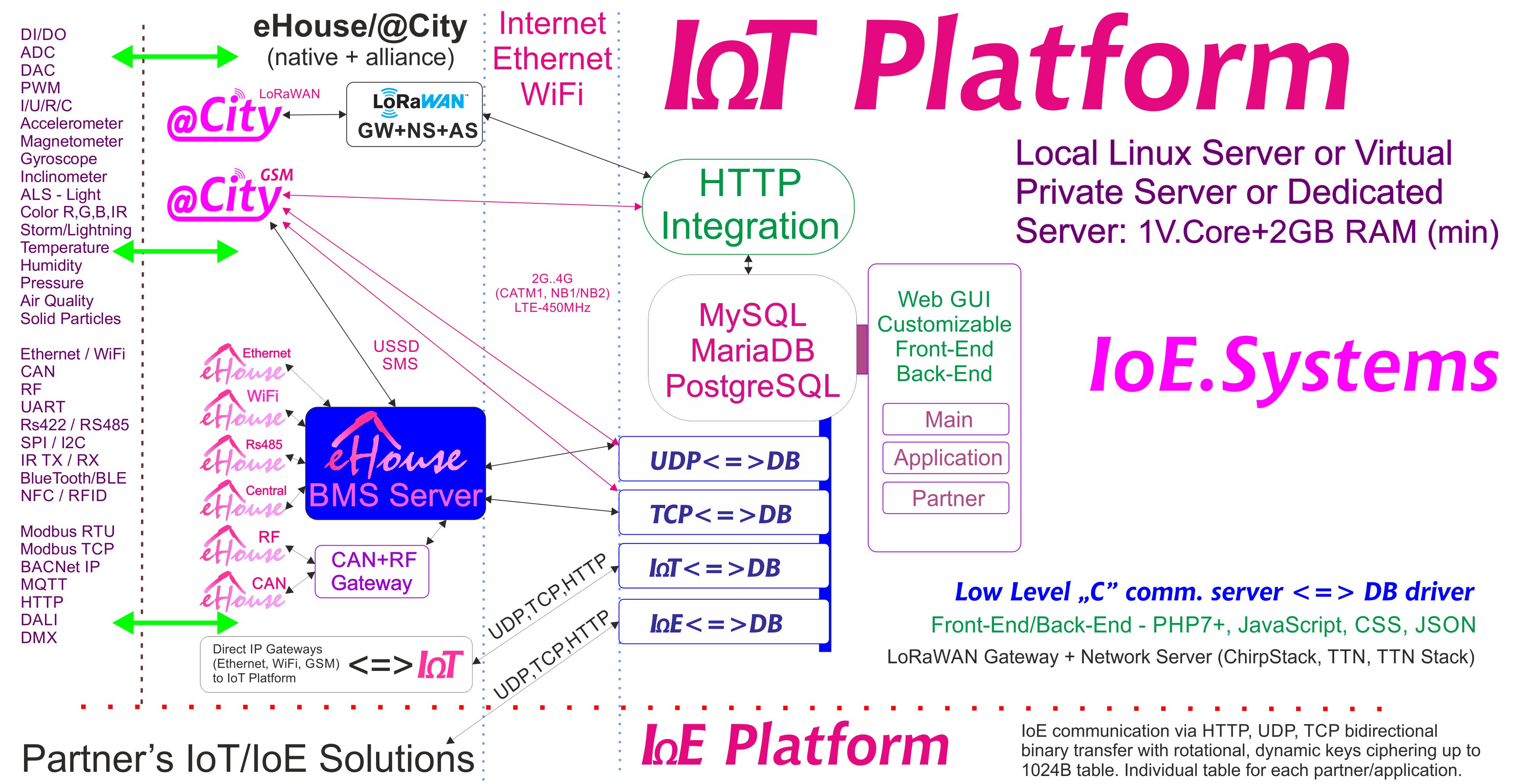 eHouse, eCity 서버 소프트웨어 BAS, BMS, IoE, IoT 시스템 및 플랫폼
